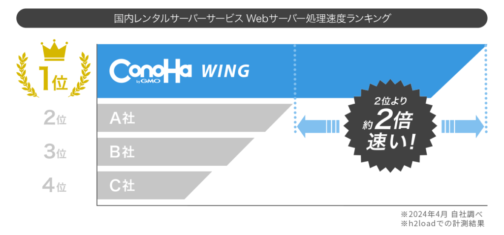 ConoHa WINGの通信速度の高さが一目でわかる画像